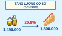 Tác động của tăng lương cơ sở đối với cán bộ, công chức, viên chức năm 2023