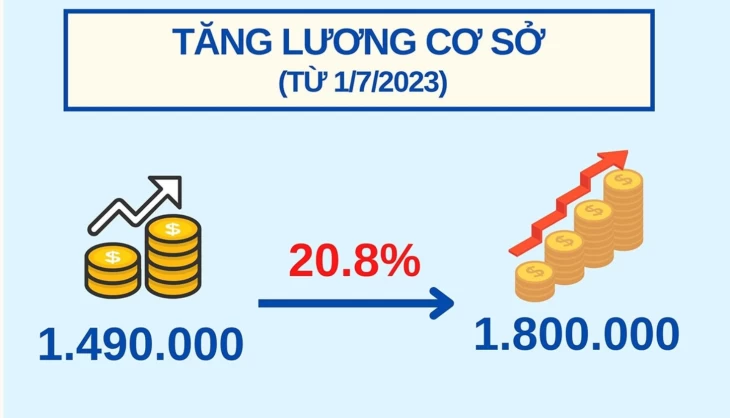 Tác động của tăng lương cơ sở đối với cán bộ, công chức, viên chức năm 2023